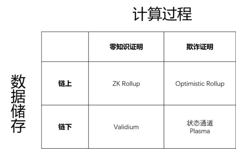 以太坊主要扩容方案及代表项目插图3