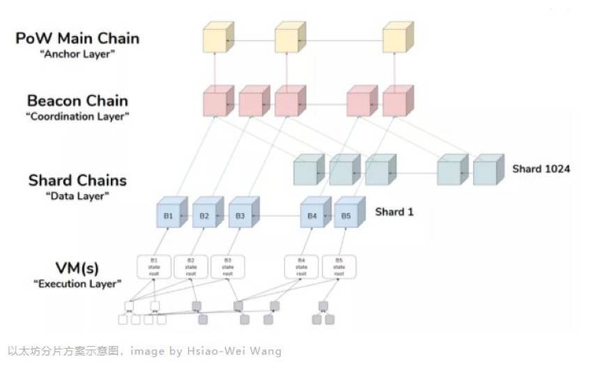 以太坊主要扩容方案及代表项目插图4