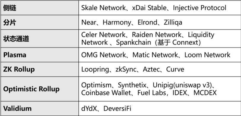 以太坊主要扩容方案及代表项目插图10