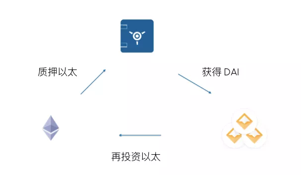 深入浅出理解 MakerDAO: 不止于稳定币插图6