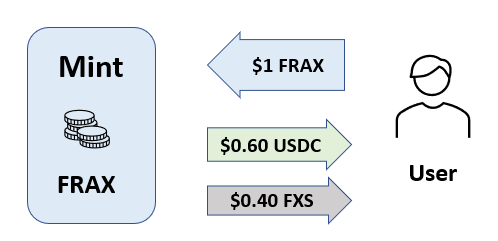 简述FRAX – 部分算法稳定币插图3