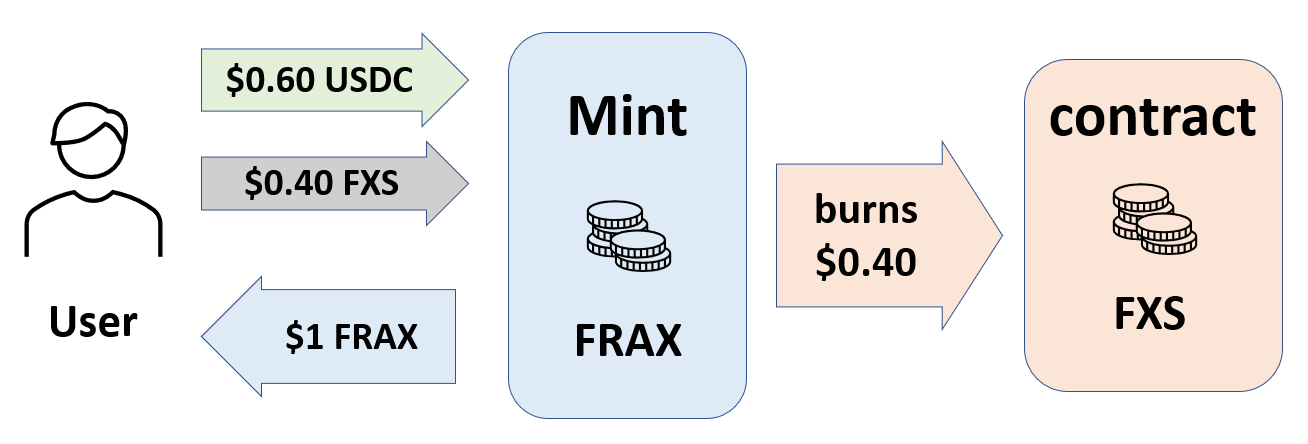 简述FRAX – 部分算法稳定币插图5