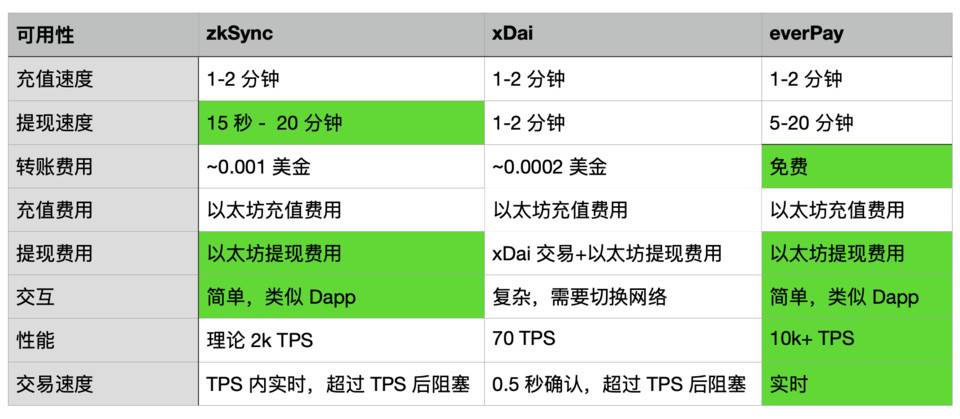 加密货币支付协议：zkSync 、xDai 与 everPay 对比插图2