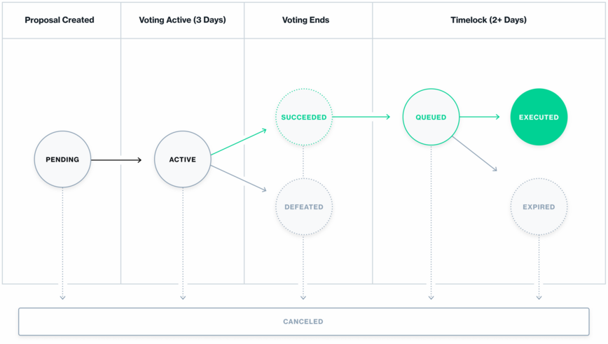 Governance Diagram