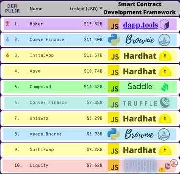 Defipulse的10大Defi项目以及他们使用的智能合约开发框架