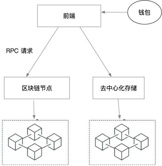 Web3 与去中心化存储