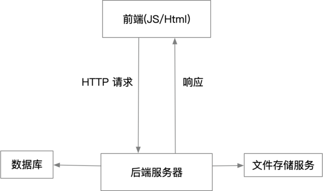 Web 2.0 架构