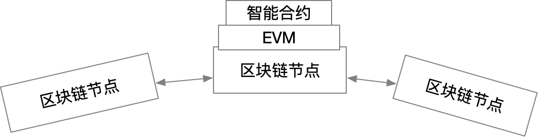 节点、EVM 智能合约