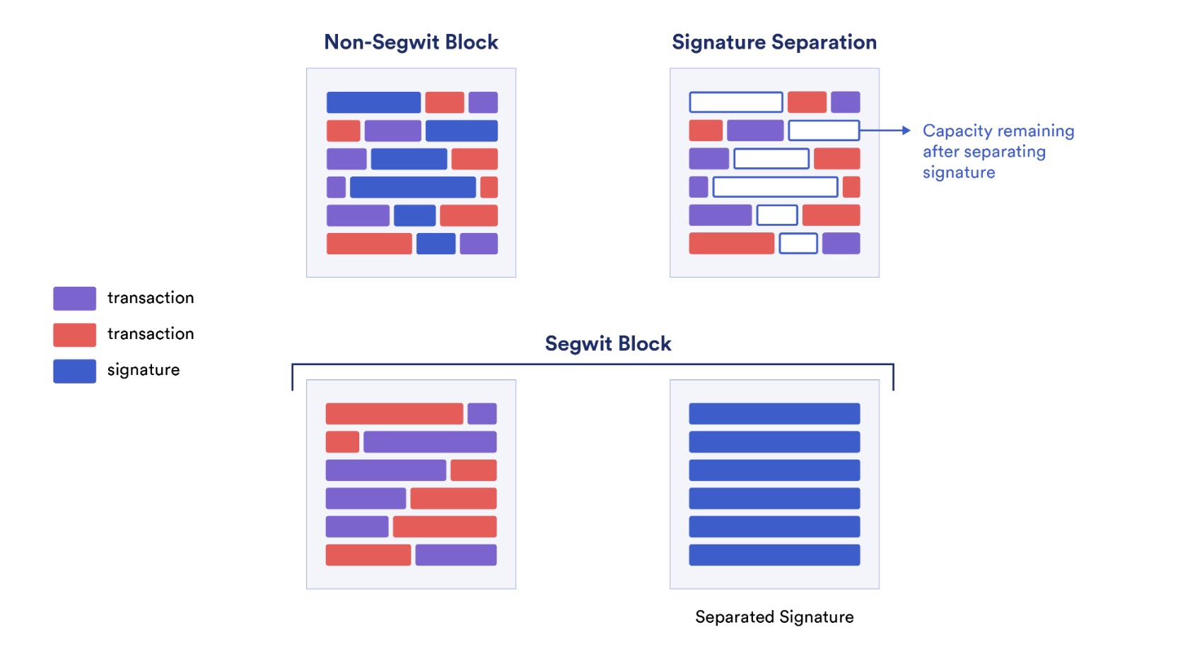 非SegWit区块和SegWit区块的结构比较图