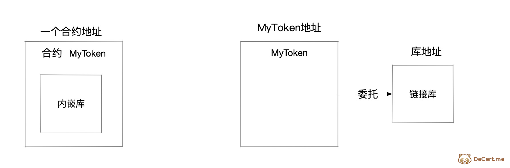 Solidity 内联库与链接库