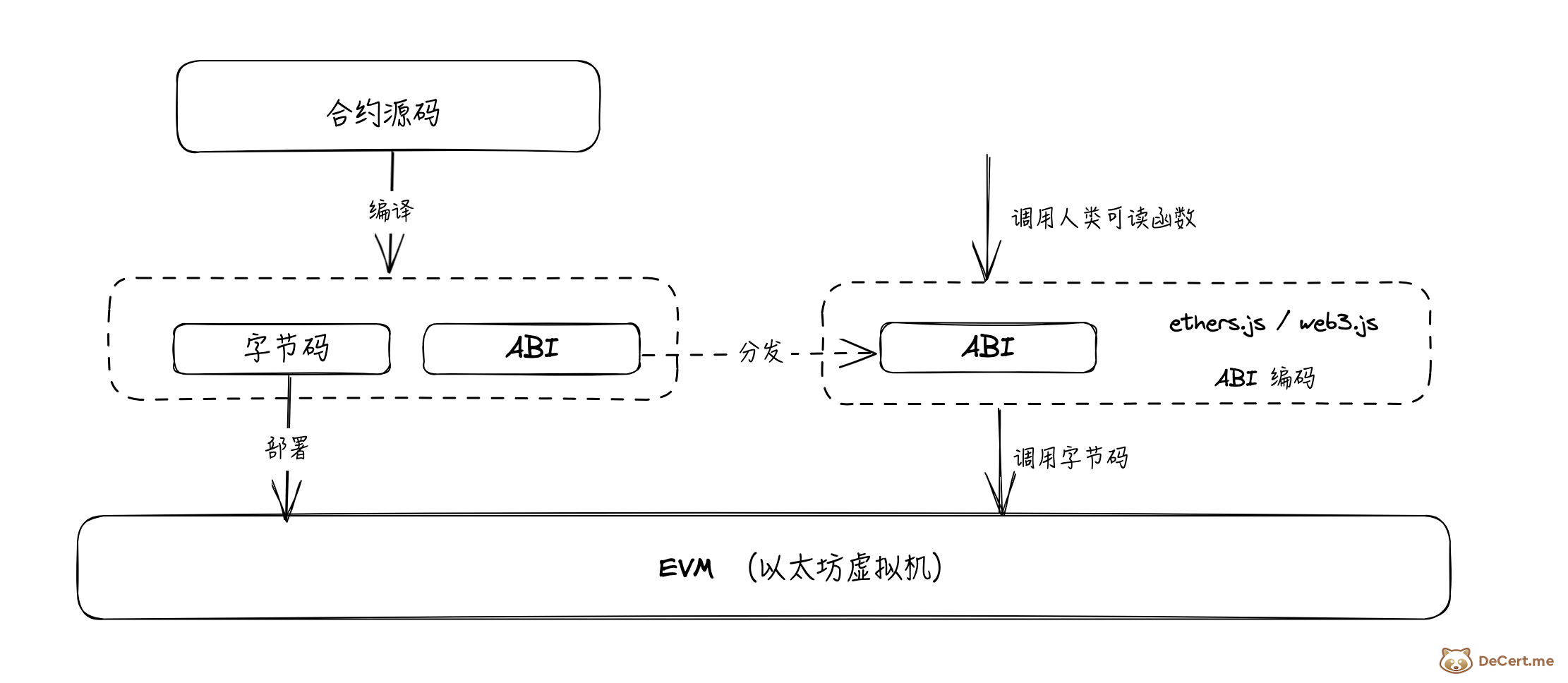 Solidity - ABI - EVM 字节码