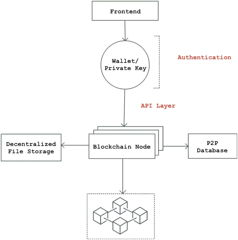 web3 架构前端