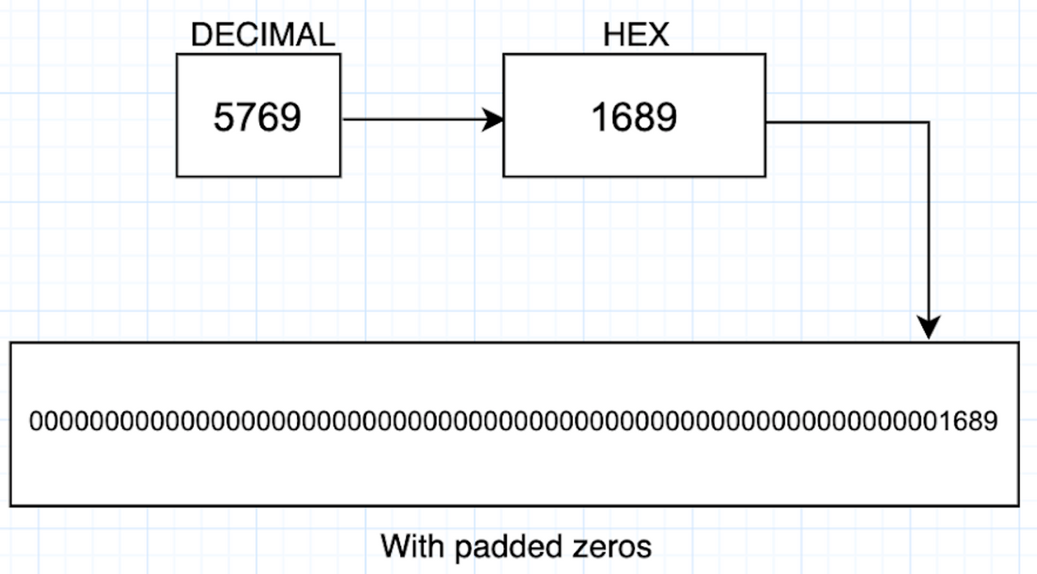 Image 13: Converting Decimal to Hex abi encoding
