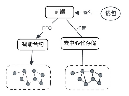 DApp架构