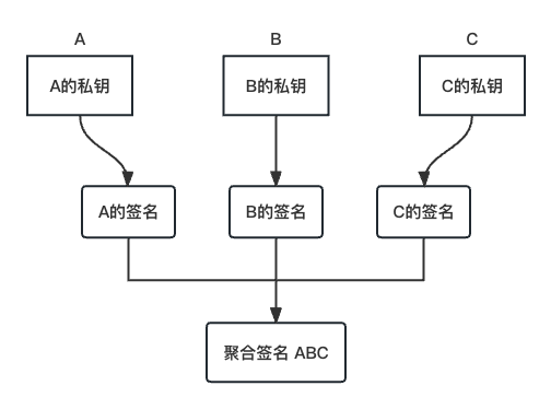 聚合签名