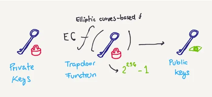 Private Key to Public Key