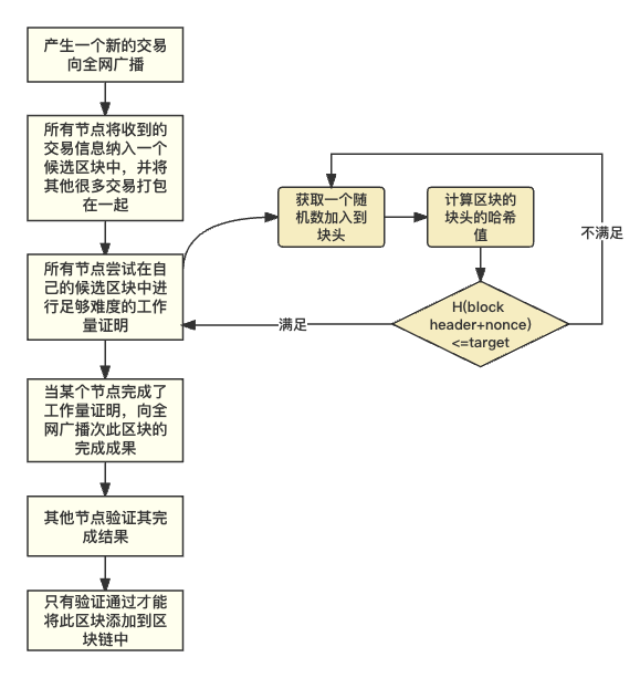 比特币区块