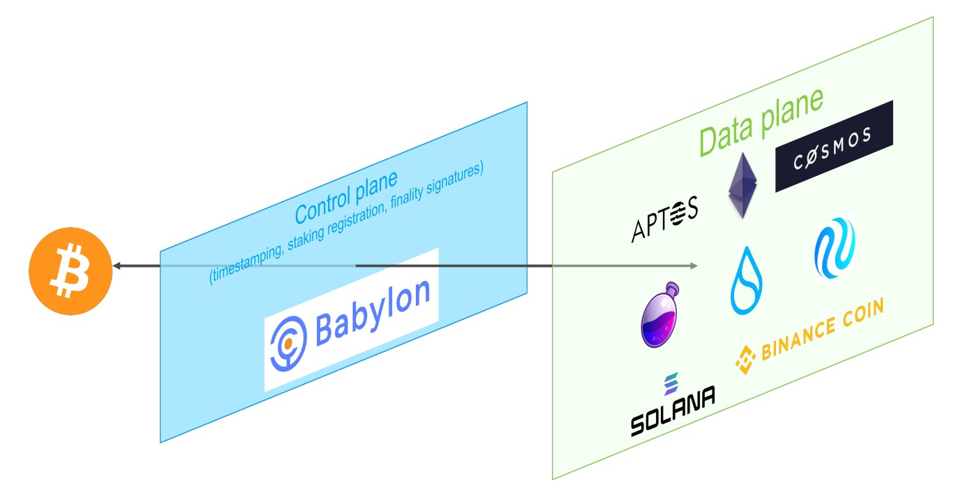 System architecture with control and data planes