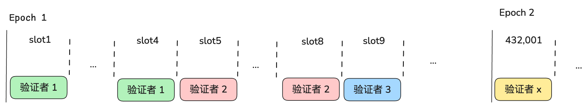 Solana 领导者序列