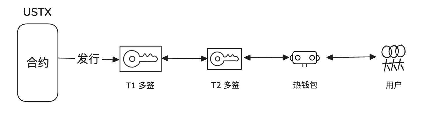 稳定币发行 - 分级资金管理