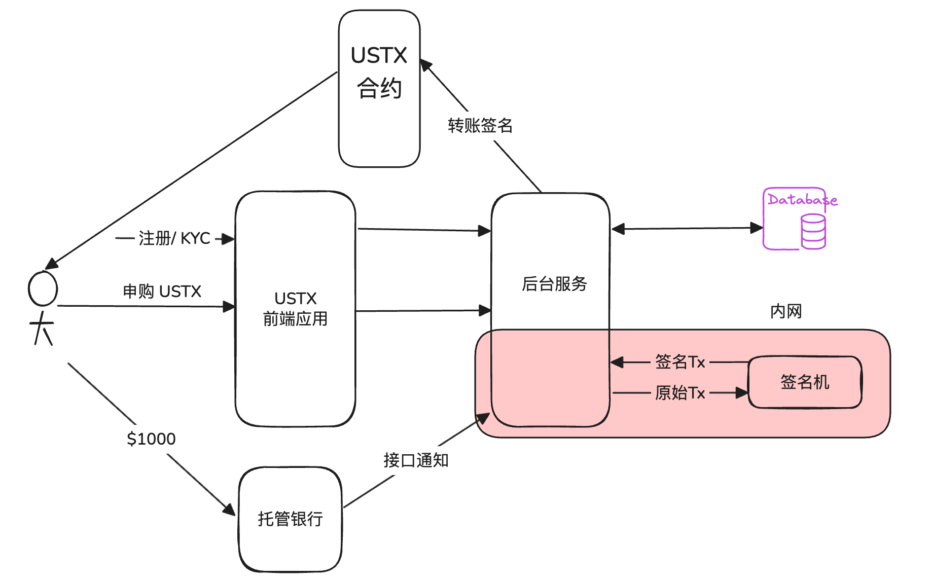 托管类系统申购和赎回后端设计
