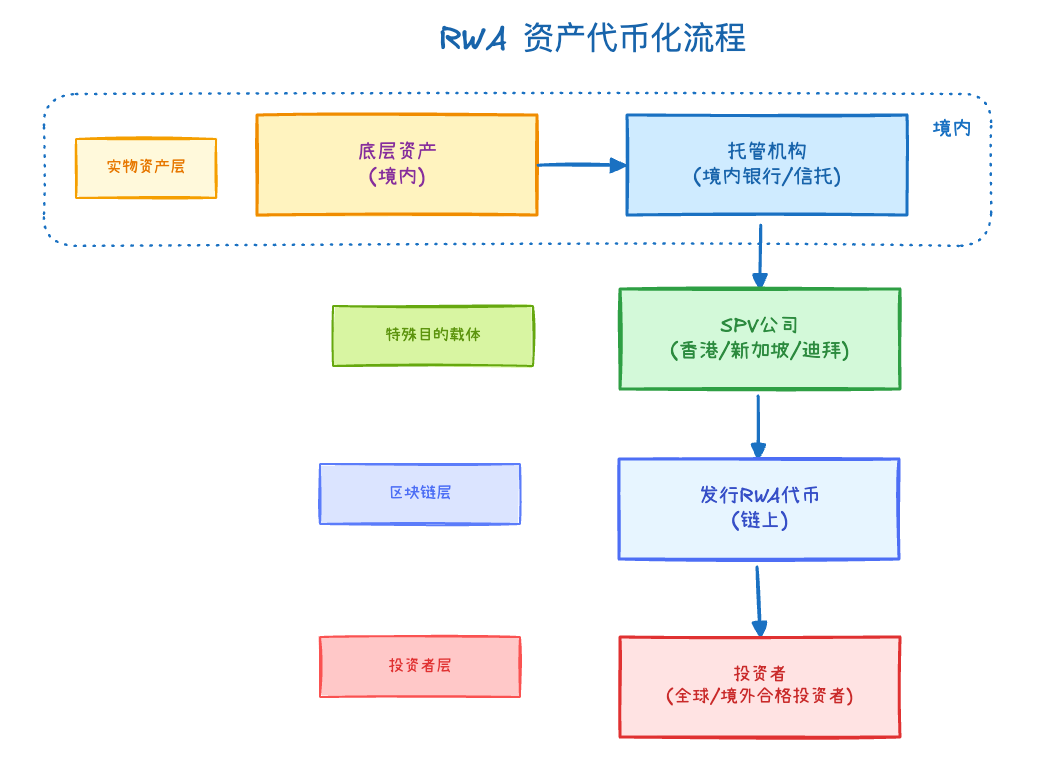 RWA 发行流程