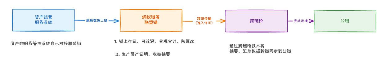 RWA数据联盟链跨链