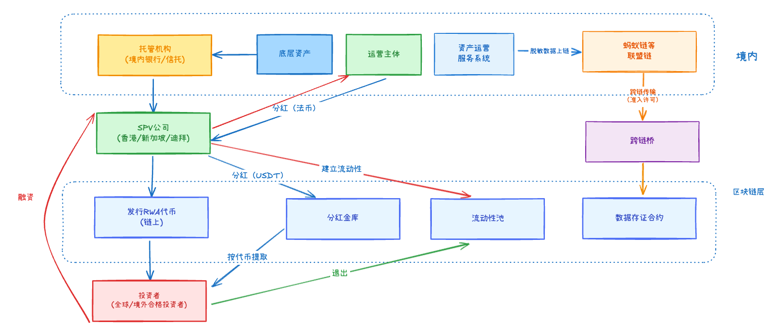 RWA 发行流程和技术方案