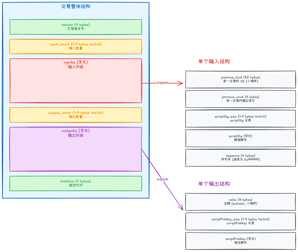 比特币交易结构