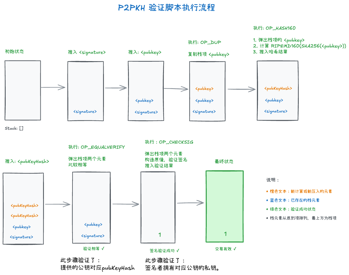 P2PKH 验证脚本执行流程