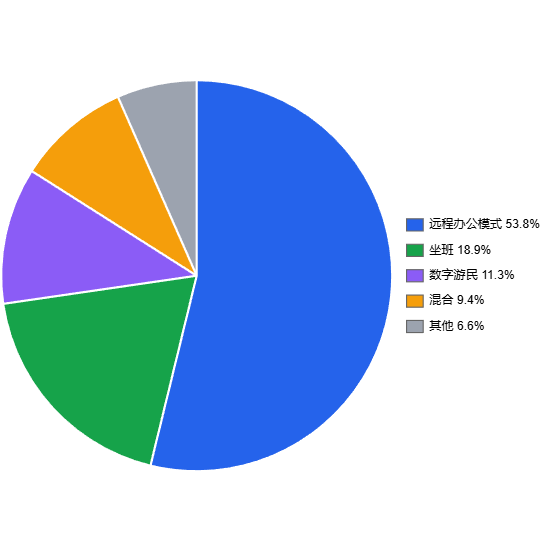 受访 Web3 开发者的工作模式分布。