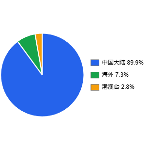 图 8：地区分布
