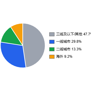 图 9：城市层级