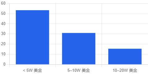 图 10：固定年薪