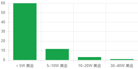 图 11：非固定收入