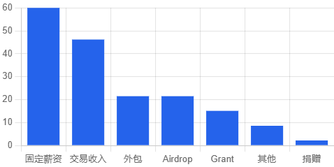 图 12：收入来源