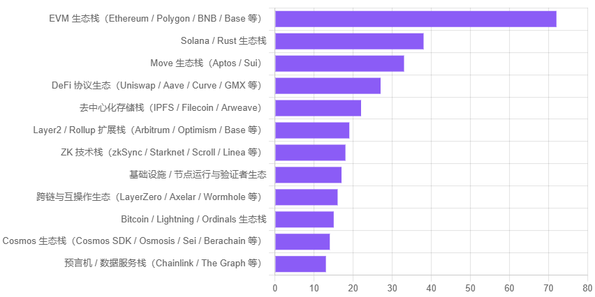 图 15：受访 Web3 开发者使用的 Web3 生态技术栈分布（多选）。