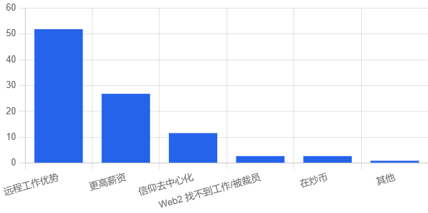 图 20：受访 Web3 开发者选择 Web3 的主要原因。