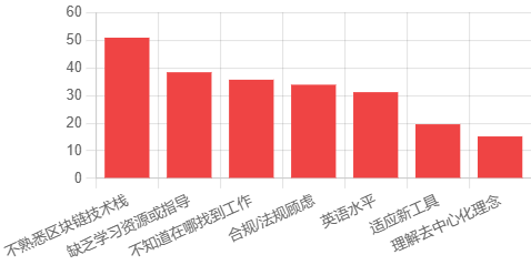 图 23：转型挑战