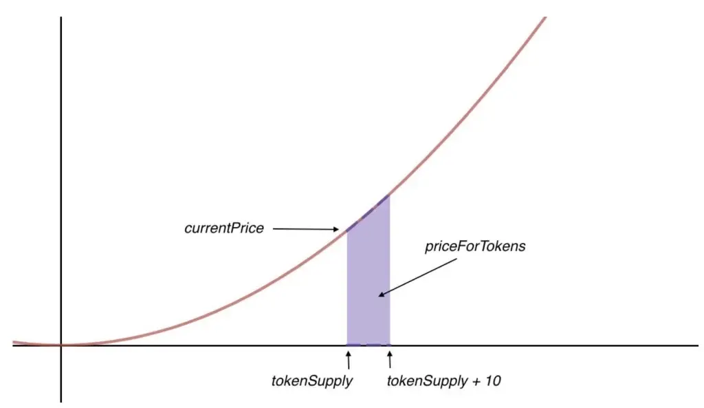 Bonding curves in tokenomics - Tokenomics learning