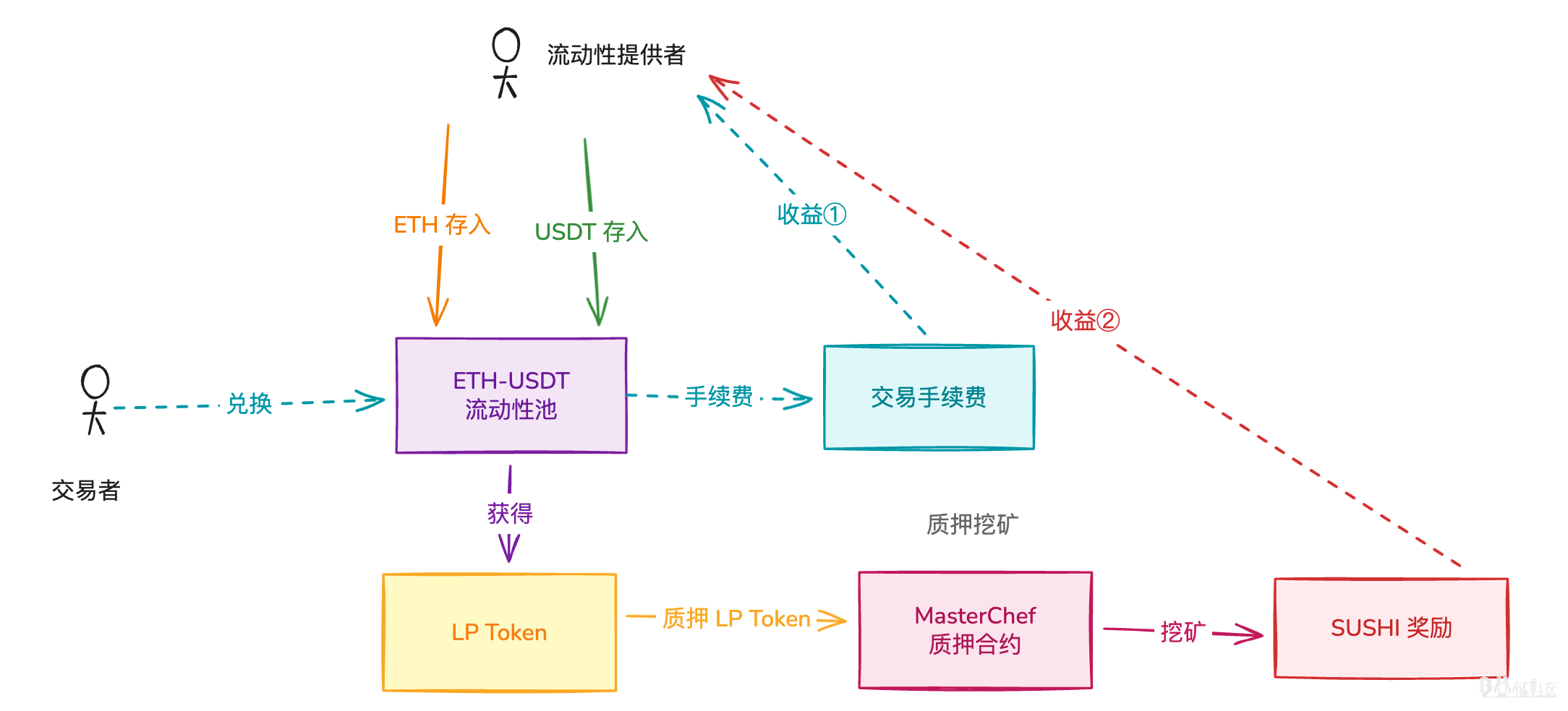 SushiSwap 流动性挖矿