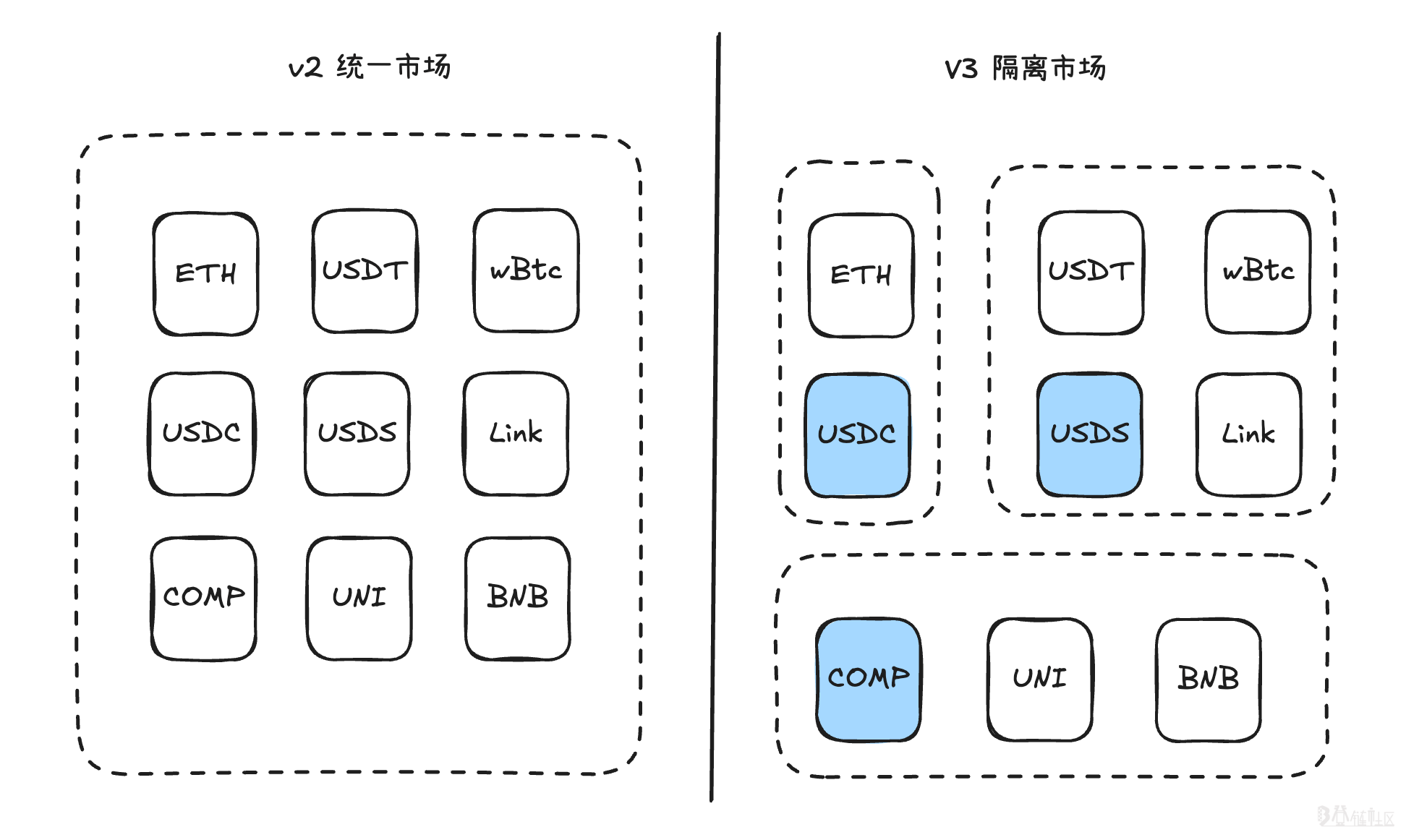 Compound 统一市场与隔离市场
