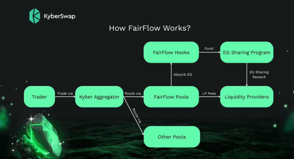 Introducing FairFlow - KyberSwap Blog