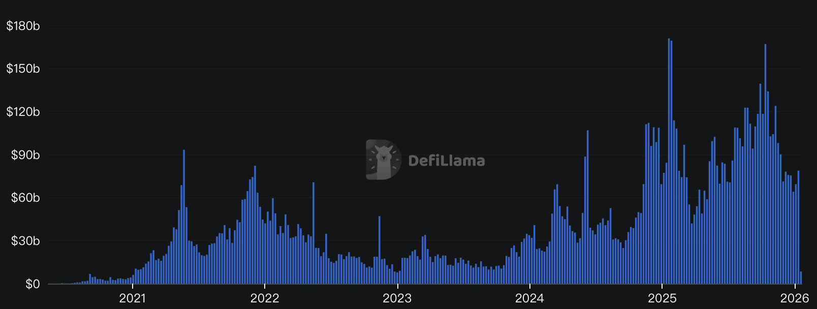 DEX 交易量 - 2026