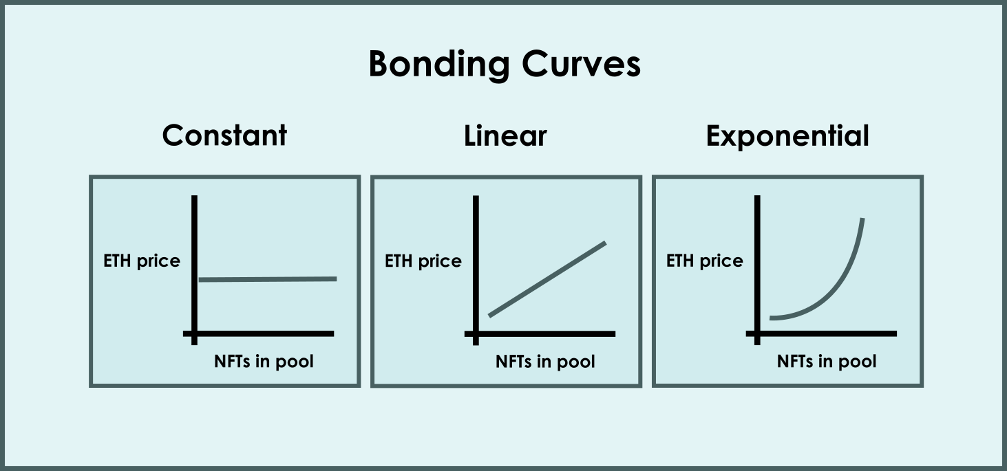 Sudoswap 定价曲线