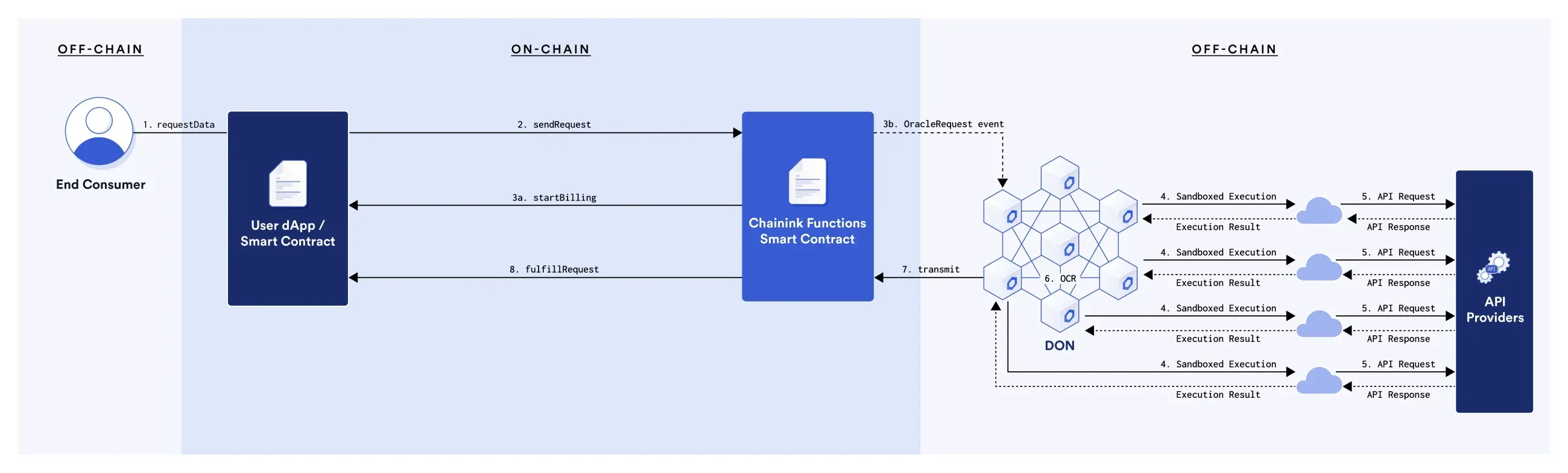  how Chainlink Functions works  