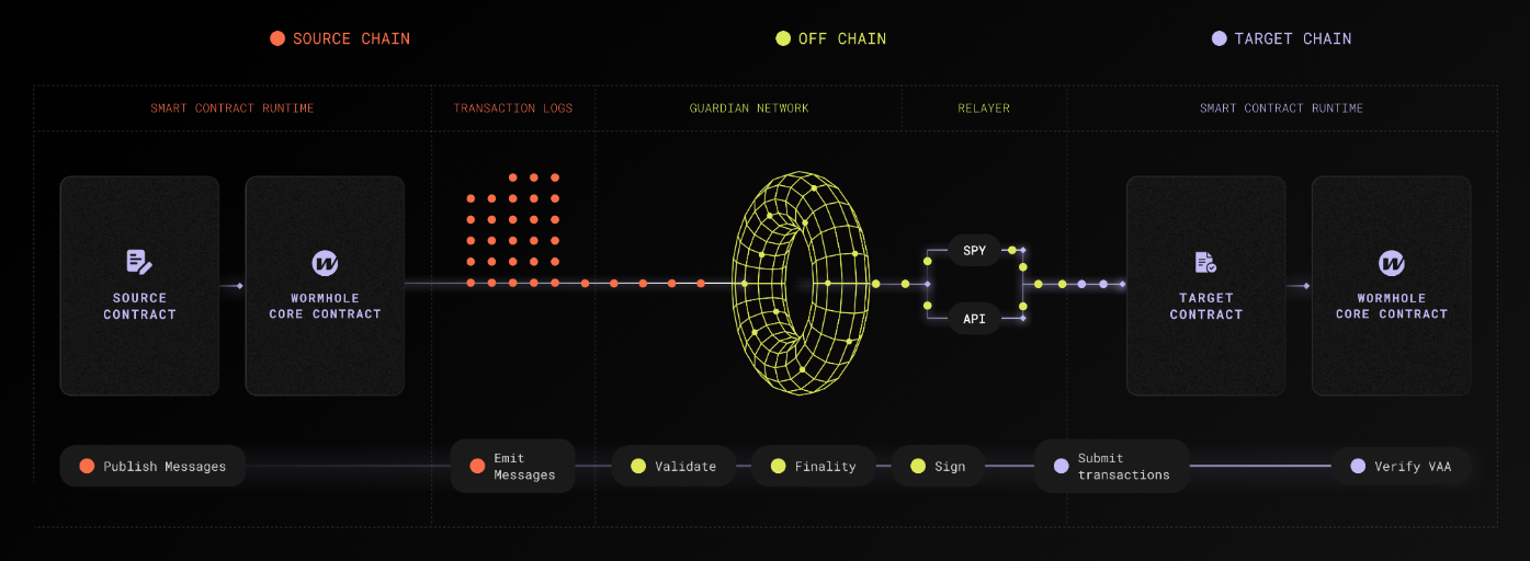 Wormhole architecture detailed diagram