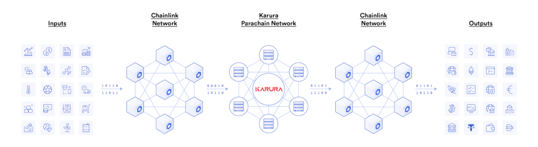 Karura集成Chainlink预言机为 Kusama DeFi 提供安全、精确的喂价服务插图1