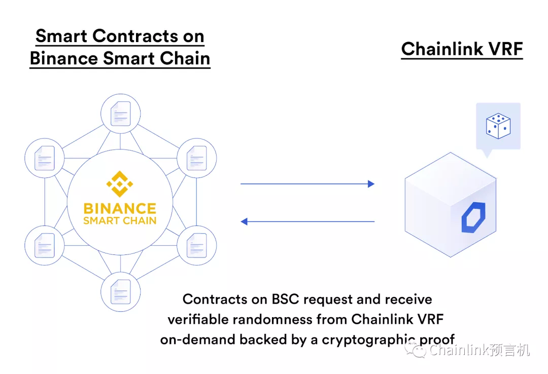 Chainlink VRF已在币安智能链上线，为开发者提供可验证的随机数插图1