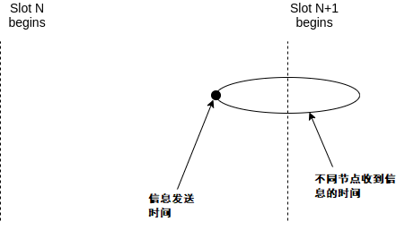 减轻 LMD GHOST 的 balancing attack 风险的提案插图4